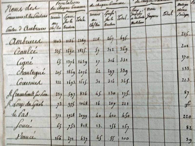 La population de Le Pas de 1800 à nos jours
